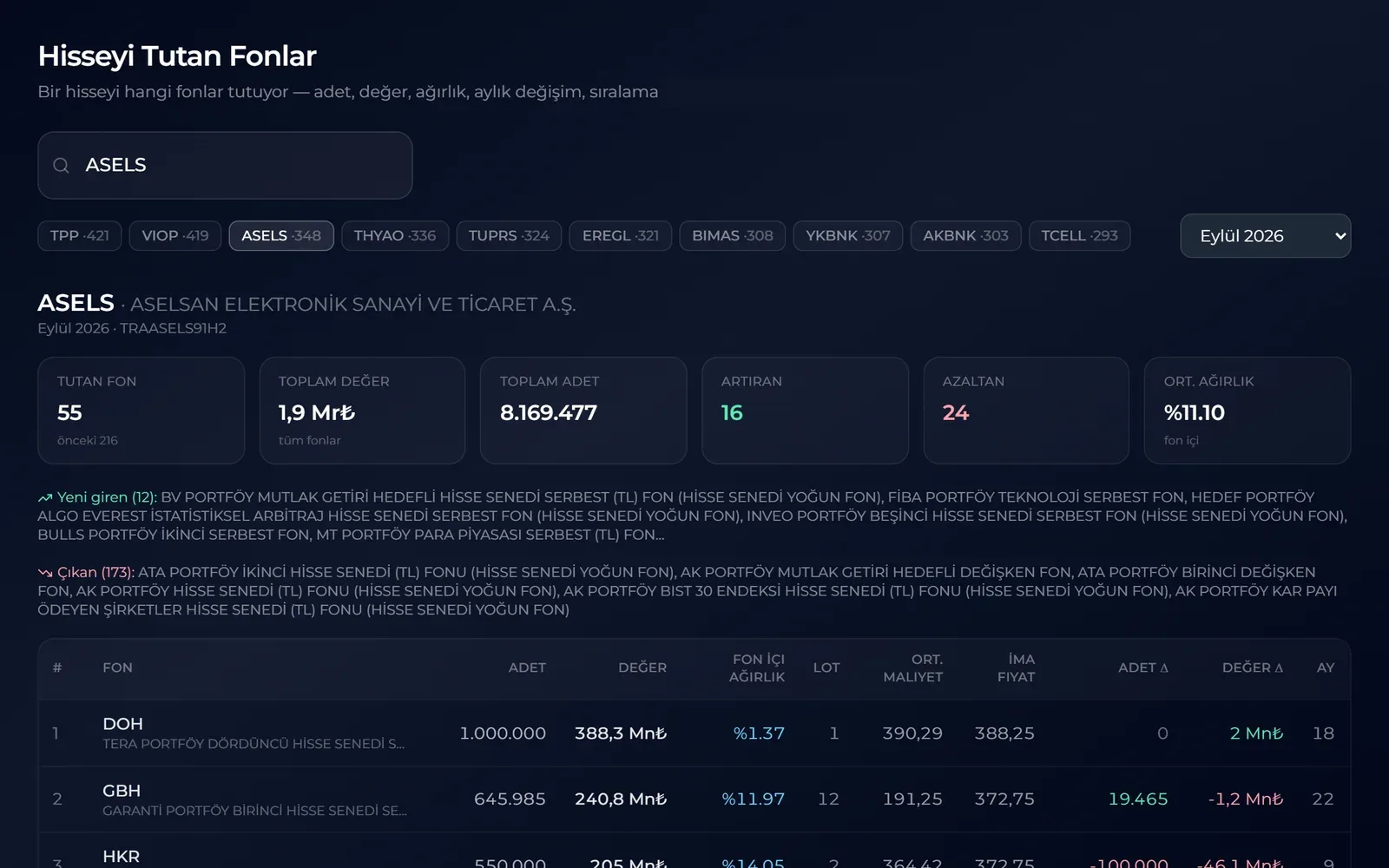 Finicify IR Intelligence hisseyi tutan fonlar ekranı